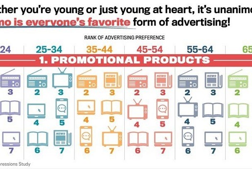 Promóciós termékek megtérülése marketingben